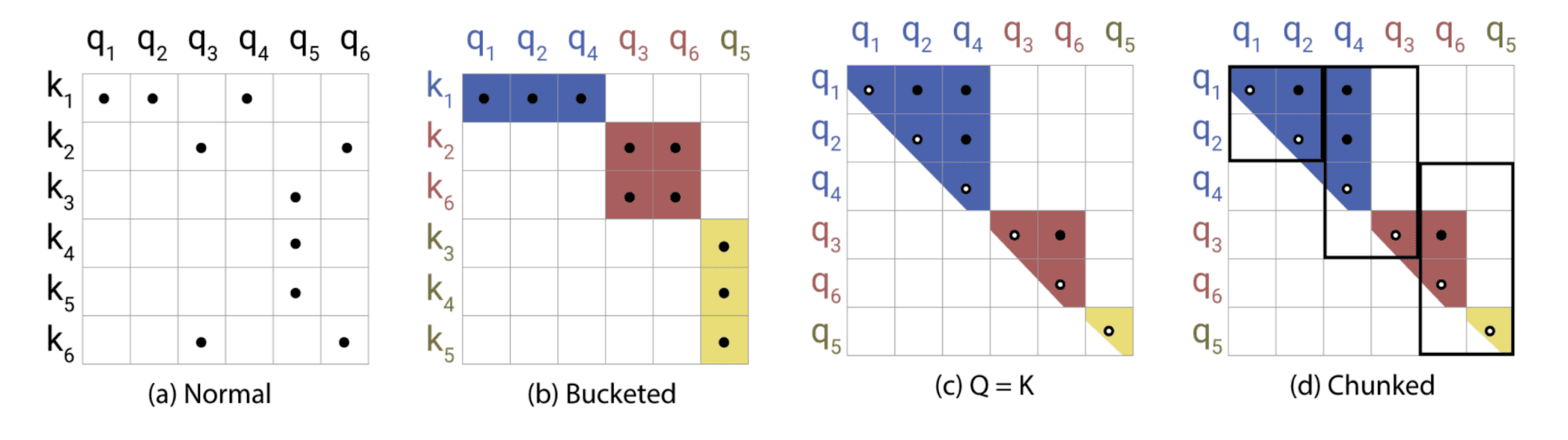 LSH attention matrix