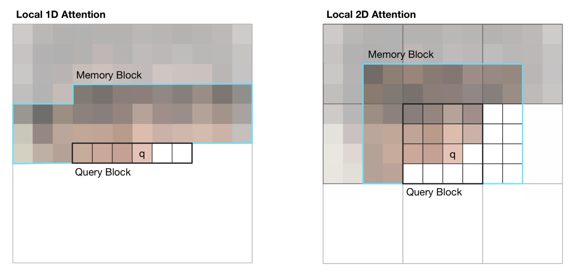 Attention patterns in Image Transformer