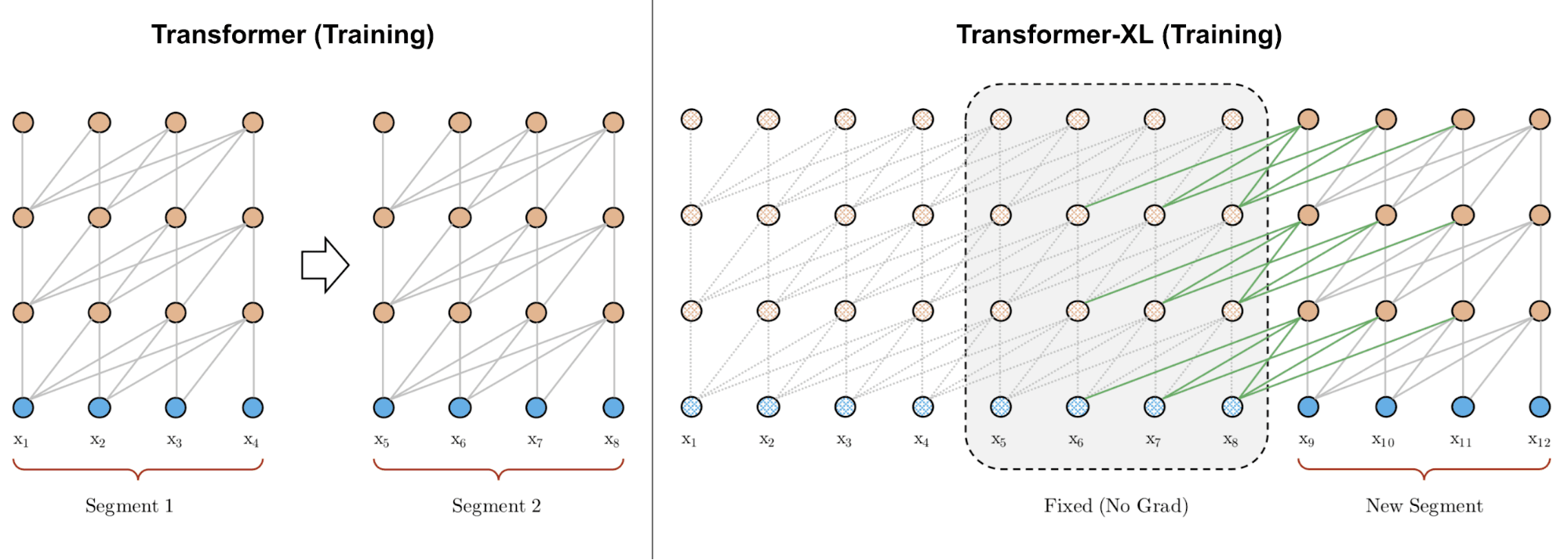 Training phrase of Transformer-XL