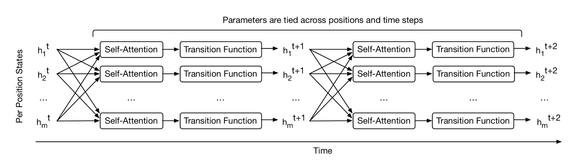 Universal Transformer Recurrent Step